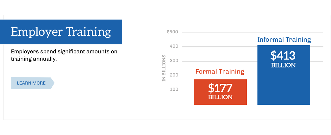 Employer Training: Employers spend significant amounts on training annually.