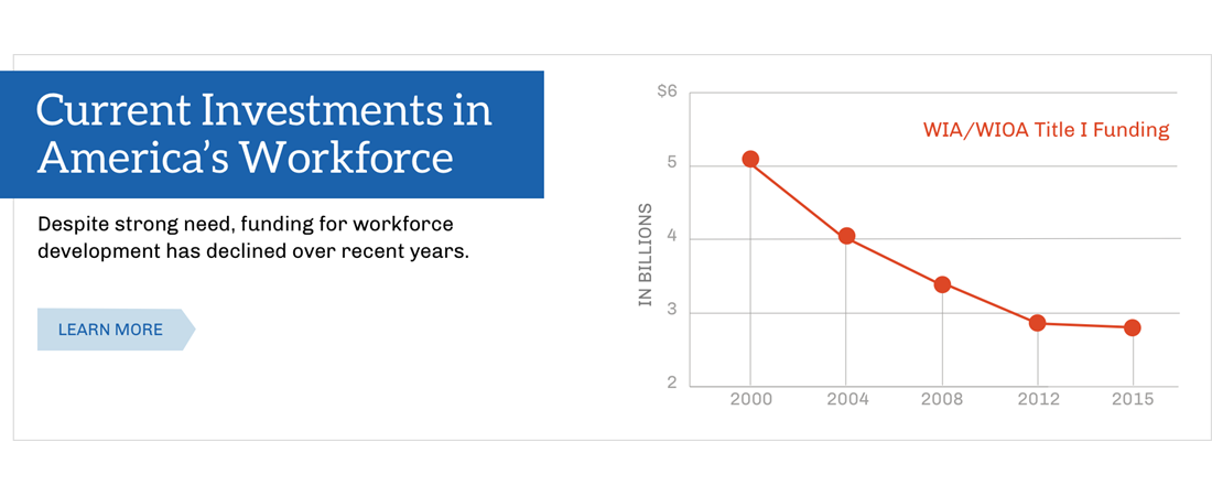 Current Investments in America's Workforce